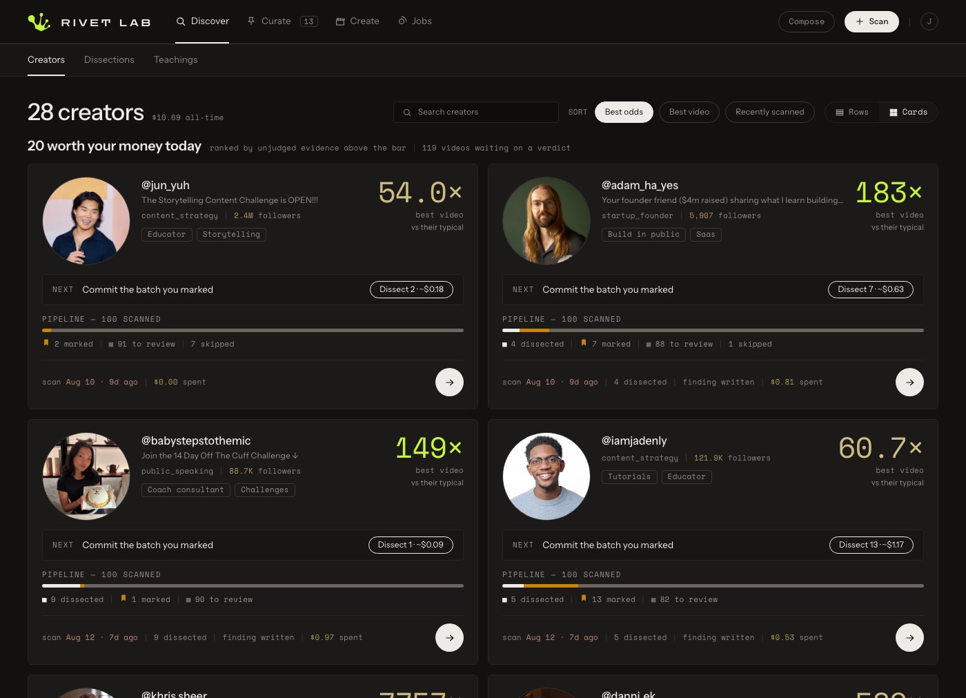 The live Rivet Lab roster in cards view: creators with their best-video ratios, pipelines, and priced next actions